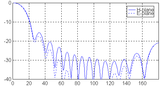 Cartesian Plot